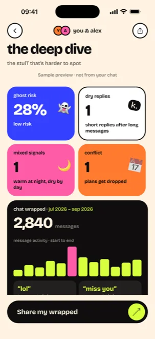 Deep dive screen with ghost risk, dry replies, mixed signals and conflict tiles